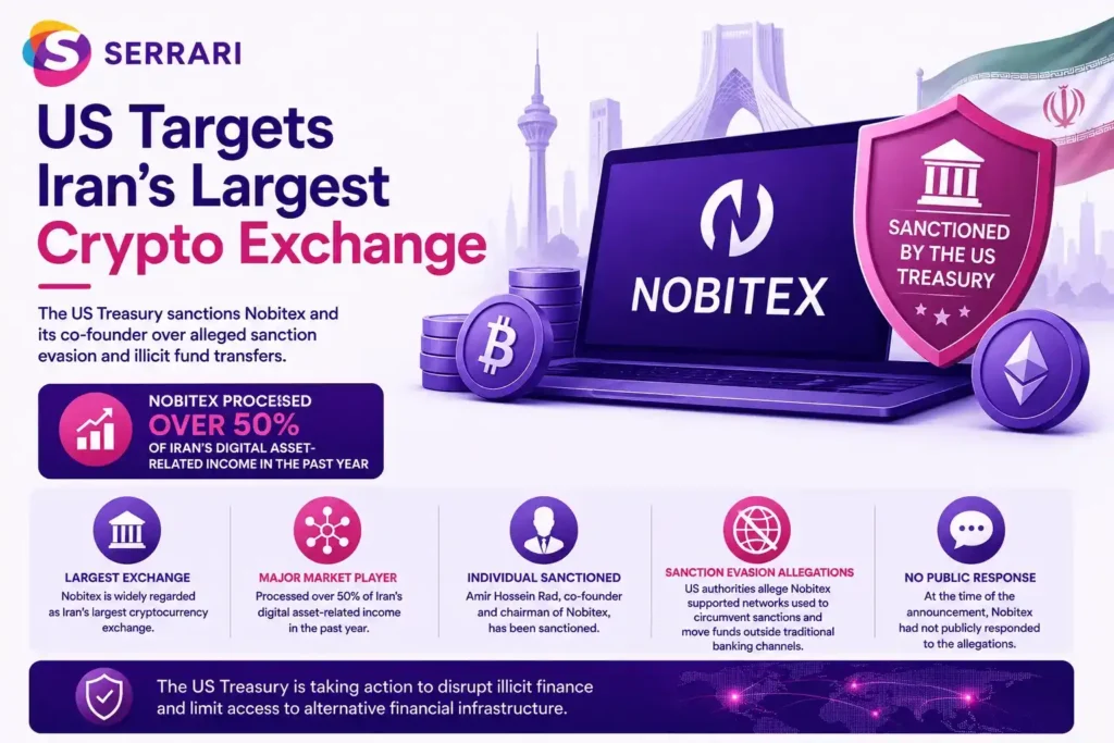 The United States has imposed sanctions on Nobitex, Iran’s largest cryptocurrency exchange, and its co-founder Amir Hossein Rad, alleging that the platform facilitated more than half of Iran’s digital asset-related income and supported networks used to bypass international sanctions and move funds outside traditional banking systems. 