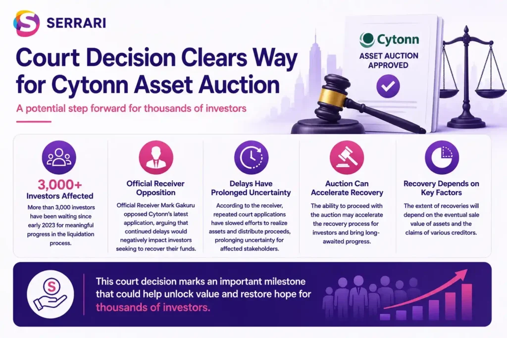 A Kenyan court ruling has cleared the way for the auction of Cytonn assets, a development that could help accelerate recovery efforts for more than 3,000 investors who have been awaiting progress since early 2023, although final recoveries will depend on auction proceeds and creditor claims.