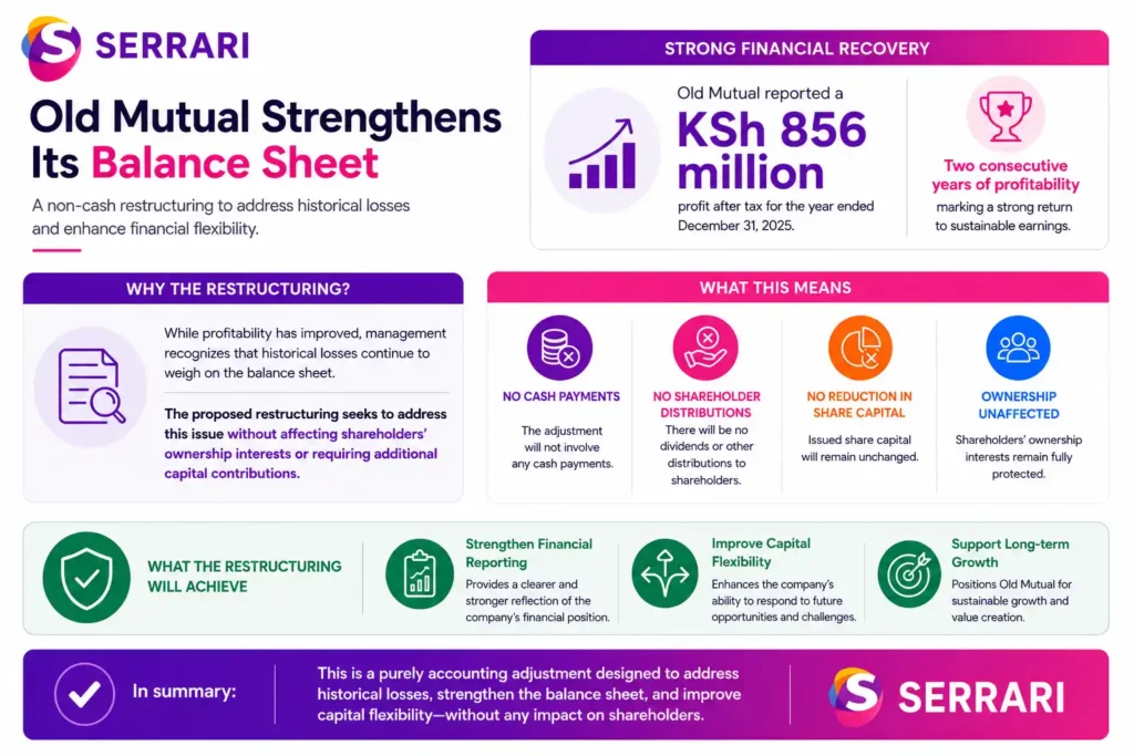  Explanation of Old Mutual’s proposed balance sheet restructuring, highlighting KSh 856 million profit after tax in 2025, two consecutive years of profitability, efforts to address historical losses, and a non-cash accounting adjustment designed to strengthen financial reporting and improve capital flexibility without affecting shareholder ownership, dividends, or issued share capital.