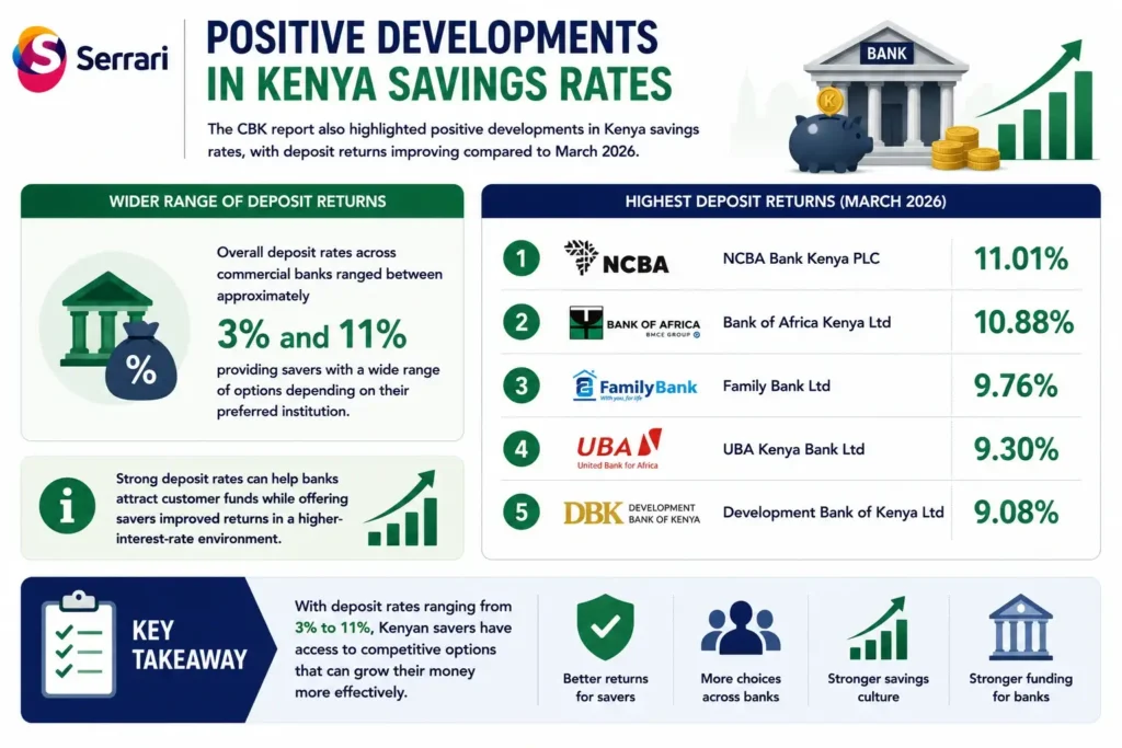Improved Kenya savings rates in 2026, with commercial bank deposit rates ranging from 3% to 11%, led by NCBA Bank Kenya at 11.01%, followed by Bank of Africa Kenya at 10.88%, Family Bank at 9.76%, UBA Kenya at 9.30%, and Development Bank of Kenya at 9.08%. 