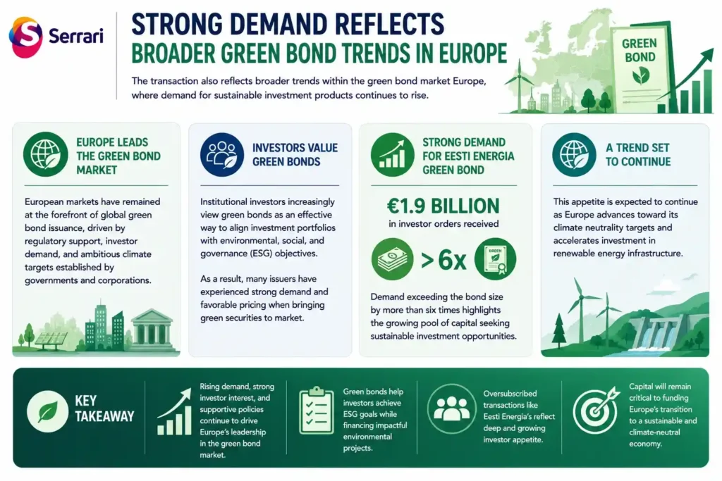 Strong demand for green bonds in Europe, highlighting €1.9 billion in investor orders for Eesti Energia’s green bond, more than six times the bond size, reflecting growing investor interest in ESG investments and renewable energy financing. 