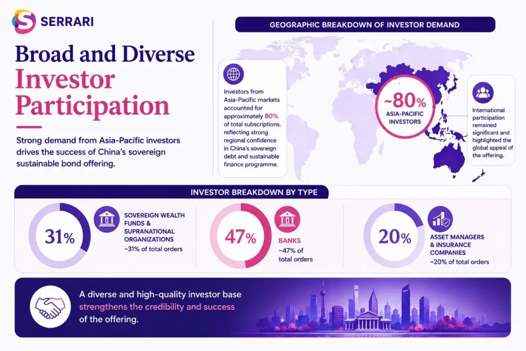 China’s sovereign green bond offering attracted strong and diverse investor participation, with Asia-Pacific investors accounting for 80% of subscriptions, while banks contributed 47% of institutional demand, sovereign wealth funds and supranational organizations 31%, and asset managers and insurance companies 20%, highlighting broad global confidence in China’s sustainable finance programme.