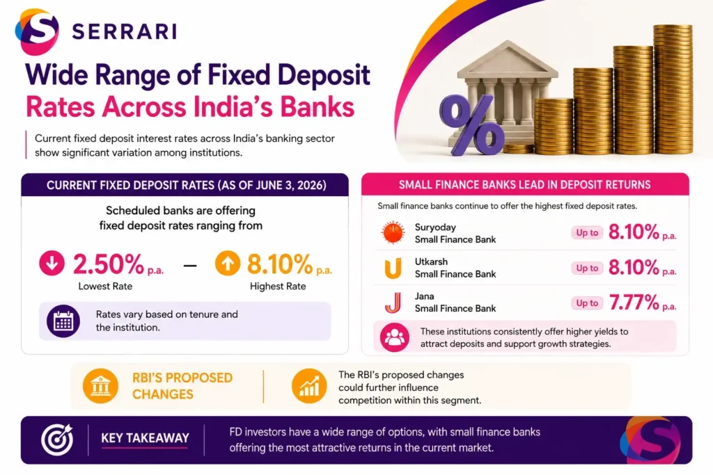 Fixed deposit interest rates across India’s banking sector, showing rates ranging from 2.50% to 8.10% annually as of June 2026, with small finance banks such as Suryoday Small Finance Bank and Utkarsh Small Finance Bank offering up to 8.10% and Jana Small Finance Bank offering up to 7.77%, while noting that proposed RBI changes could influence competition and deposit pricing across the sector.