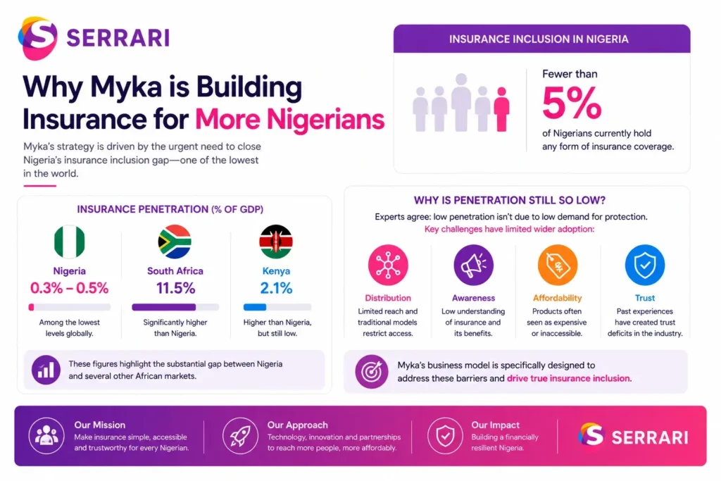 Insurance inclusion in Nigeria, showing fewer than 5% of Nigerians have insurance coverage, comparing insurance penetration rates in Nigeria (0.3–0.5% of GDP), South Africa (11.5%), and Kenya (2.1%), while outlining key barriers to adoption including distribution, awareness, affordability, and trust, and explaining how Myka aims to expand insurance access through innovative and inclusive solutions.