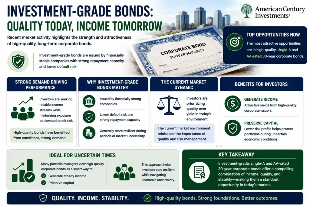 The strong performance of investment-grade corporate bonds, particularly high-quality single-A and AA-rated 30-year bonds, as investors seek reliable income, capital preservation, and lower credit risk amid economic uncertainty, emphasizing the growing preference for quality over yield in today’s bond market.