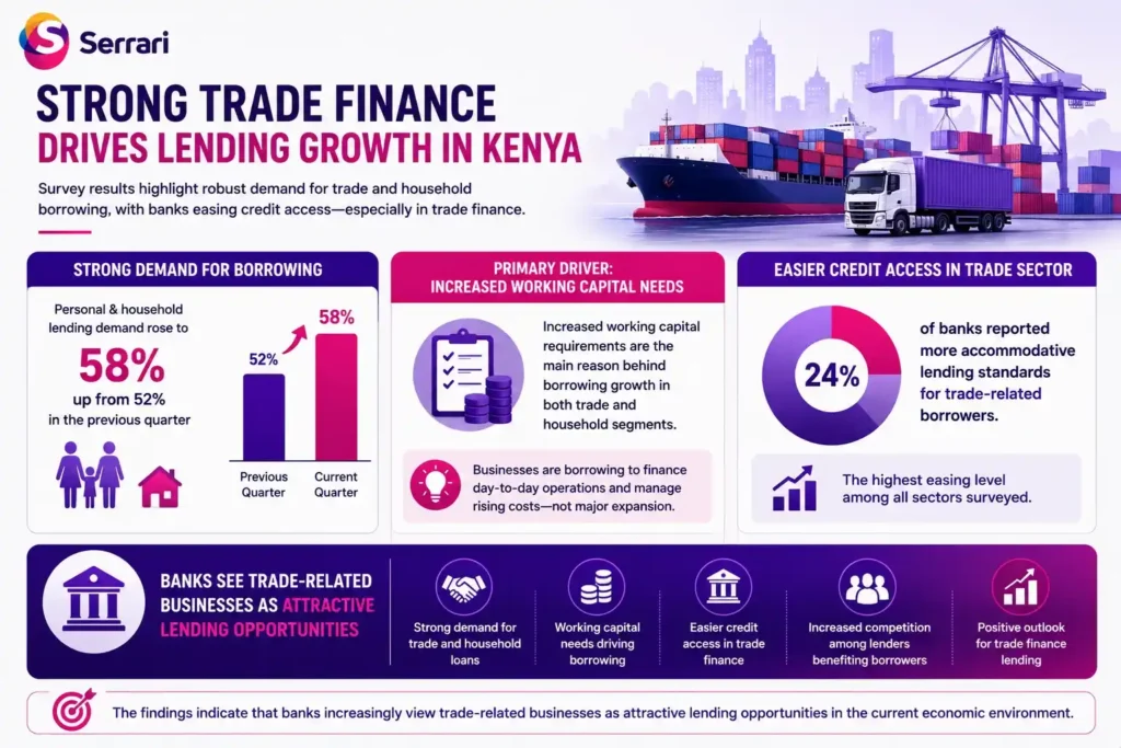 Strong growth in Kenya’s trade finance lending, showing personal and household borrowing demand rising to 58% from 52%, increased working capital needs as the main driver of borrowing, and 24% of banks reporting more accommodative lending standards for trade-related businesses, reflecting growing confidence in the trade sector as an attractive lending opportunity.