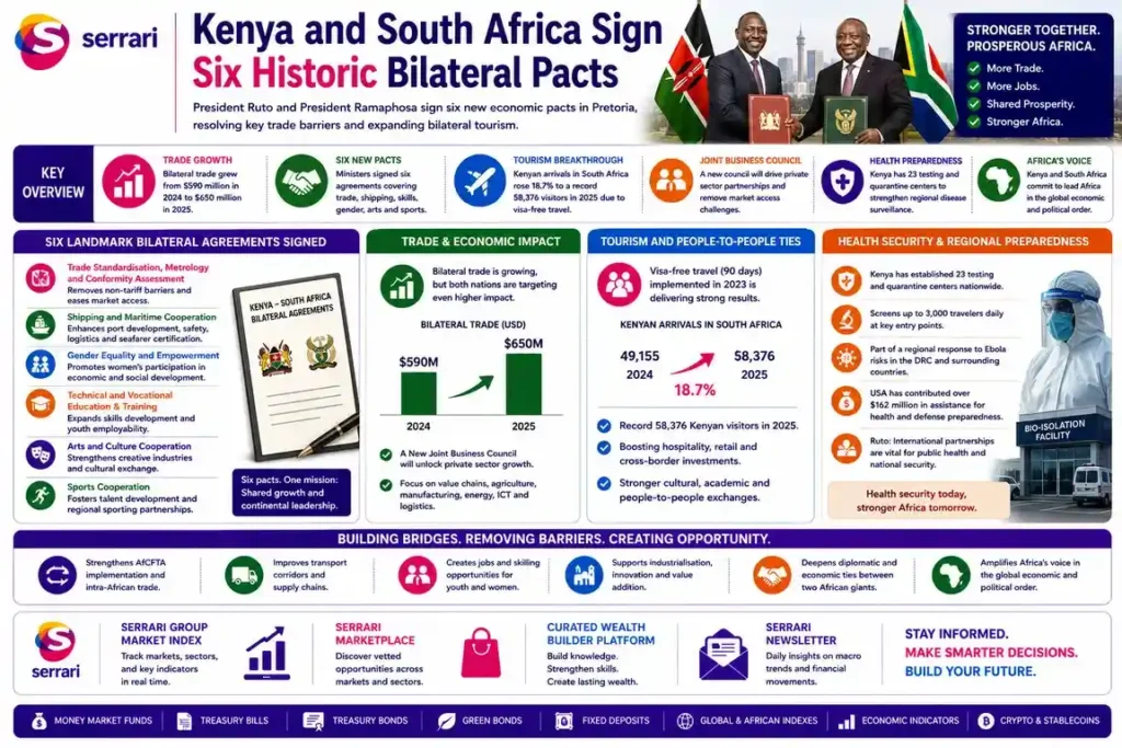 Infographic showing Kenya–South Africa six bilateral pacts highlighting trade expansion, investment cooperation, and strengthened diplomatic and economic relations.