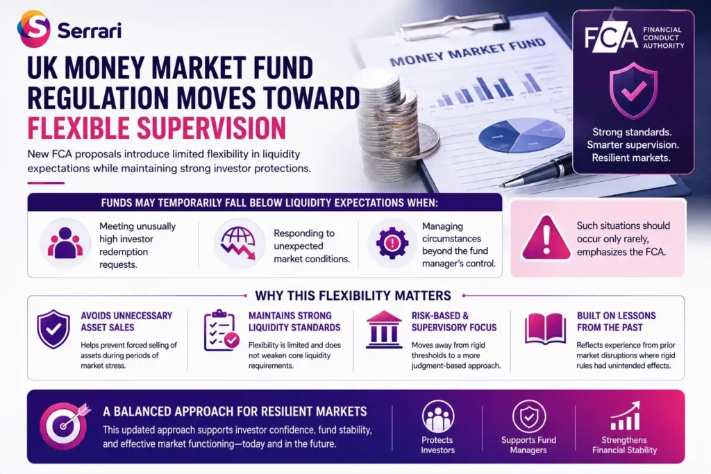 The UK Financial Conduct Authority’s updated money market fund regulations, highlighting a shift toward more flexible supervision that allows temporary deviations from liquidity expectations during exceptional circumstances, such as high investor redemptions or market stress, while maintaining strong liquidity standards, investor protection, and overall market stability.