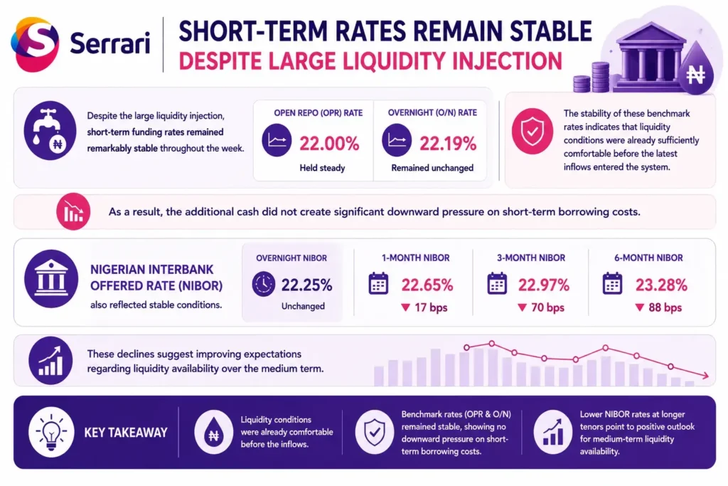 Infographic showing stable Nigerian short-term funding rates despite a large liquidity injection, with OPR at 22.00%, Overnight rate at 22.19%, Overnight NIBOR at 22.25%, and declines in one-month, three-month, and six-month NIBOR rates signaling improved medium-term liquidity expectations. 