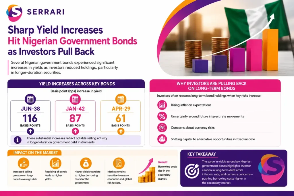 Sharp increases in Nigerian government bond yields as investors reduced exposure to long-term sovereign debt, showing yield rises of 116 basis points for JUN-38, 87 basis points for JAN-42, and 61 basis points for APR-29, while explaining how inflation concerns, interest rate expectations, and currency risks contributed to the selloff and pushed borrowing costs higher in the secondary market. 