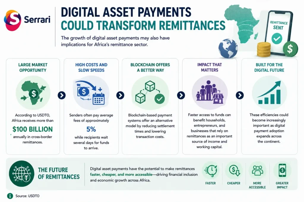 How digital asset payments and blockchain technology could improve Africa’s $100 billion remittance market by reducing average transfer fees of 5%, speeding up settlement times, and increasing financial access for households, entrepreneurs, and businesses. 
