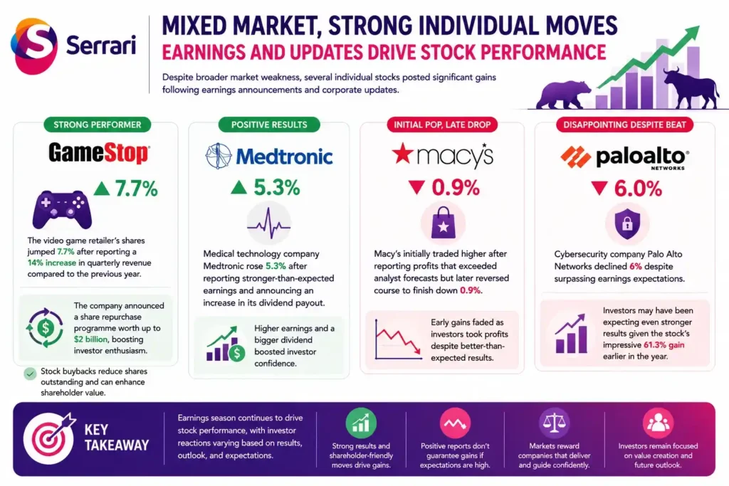 Infographic highlighting mixed stock market reactions to corporate earnings, with GameStop rising 7.7% and Medtronic gaining 5.3% on positive updates, while Macy’s fell 0.9% and Palo Alto Networks declined 6% despite reporting stronger-than-expected results.