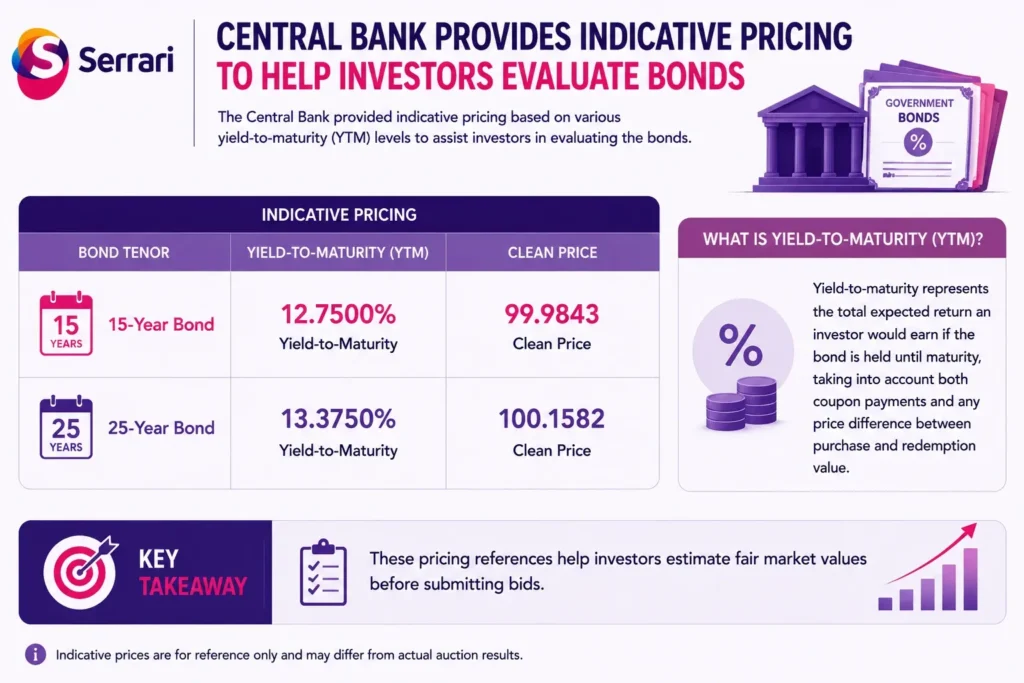 Infographic showing indicative pricing for two government bonds, with a 15-year bond priced at 99.9843 at a 12.7500% yield-to-maturity and a 25-year bond priced at 100.1582 at a 13.3750% yield-to-maturity, illustrating how YTM helps investors estimate fair bond values before bidding. 