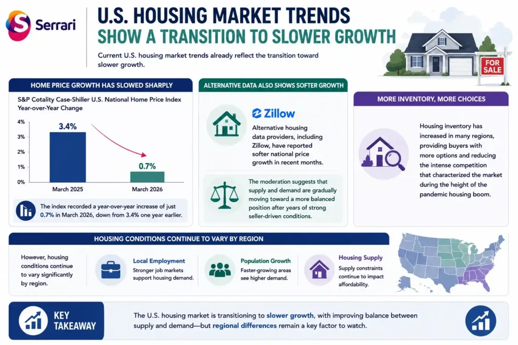 The slowdown in U.S. housing market growth, with the S&P Case-Shiller National Home Price Index rising just 0.7% in March 2026 compared to 3.4% a year earlier, alongside increased housing inventory, softer price growth, and regional differences driven by employment, population growth, and housing supply. 