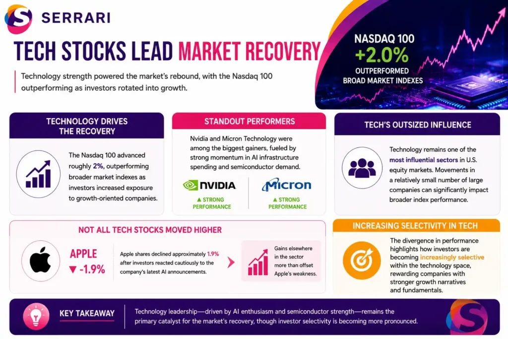 How technology stocks led a U.S. market recovery, with the Nasdaq 100 rising approximately 2% as investors increased exposure to growth companies, driven by strong gains in Nvidia and Micron Technology amid continued AI and semiconductor demand, while Apple declined 1.9%, illustrating growing investor selectivity within the technology sector.