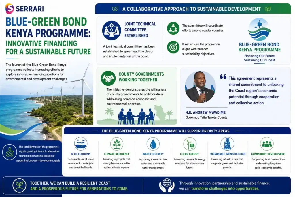 The launch of the Blue-Green Bond Kenya programme as an innovative financing initiative aimed at supporting sustainable development and environmental priorities. The infographic explains the establishment of a joint technical committee to coordinate implementation and align the programme with broader sustainability objectives. It emphasizes collaboration among coastal county governments and features comments from Taita Taveta Governor Andrew Mwadime on the importance of collective action in unlocking the Coast region’s economic potential. The infographic also illustrates how the programme reflects growing interest in alternative financing mechanisms that can support long-term development goals and strengthen regional cooperation. 