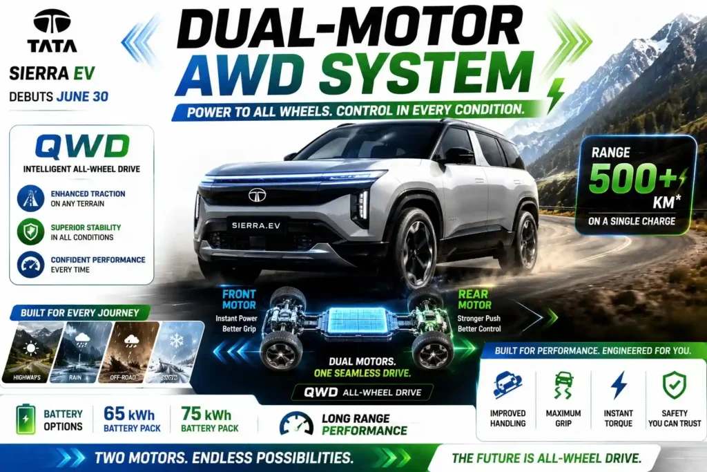 Tata Sierra EV showcases dual-motor AWD performance and electric SUV capability.
