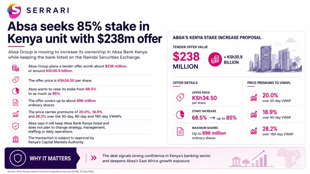 Infographic showing Absa’s $238 million offer for an 85 percent stake in its Kenya business, highlighting ownership structure, valuation, and market implications