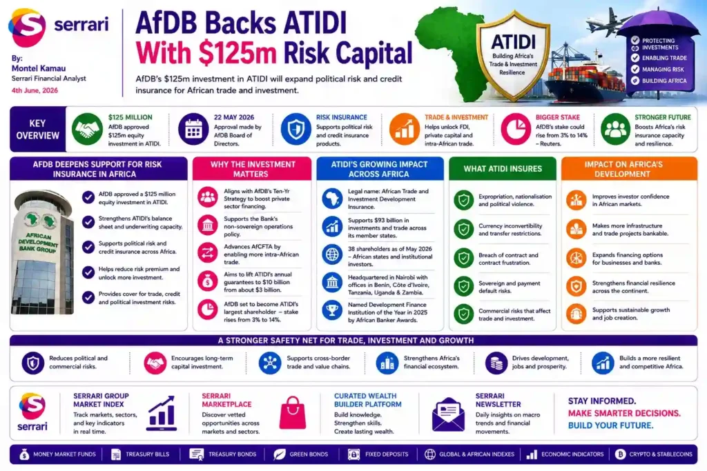 AfDB providing $125M risk capital to ATIDI to strengthen Africa’s trade and investment insurance capacity and support regional economic development.