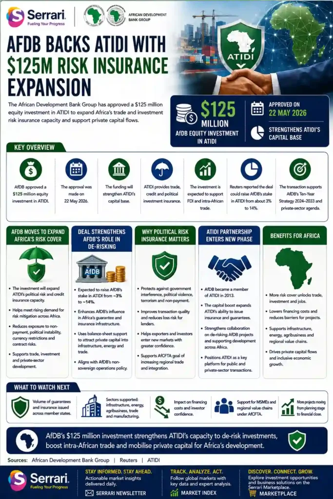 Infographic showing AfDB’s $125M backing of ATIDI, highlighting expanded risk insurance capacity, trade protection, and investment support across Africa.