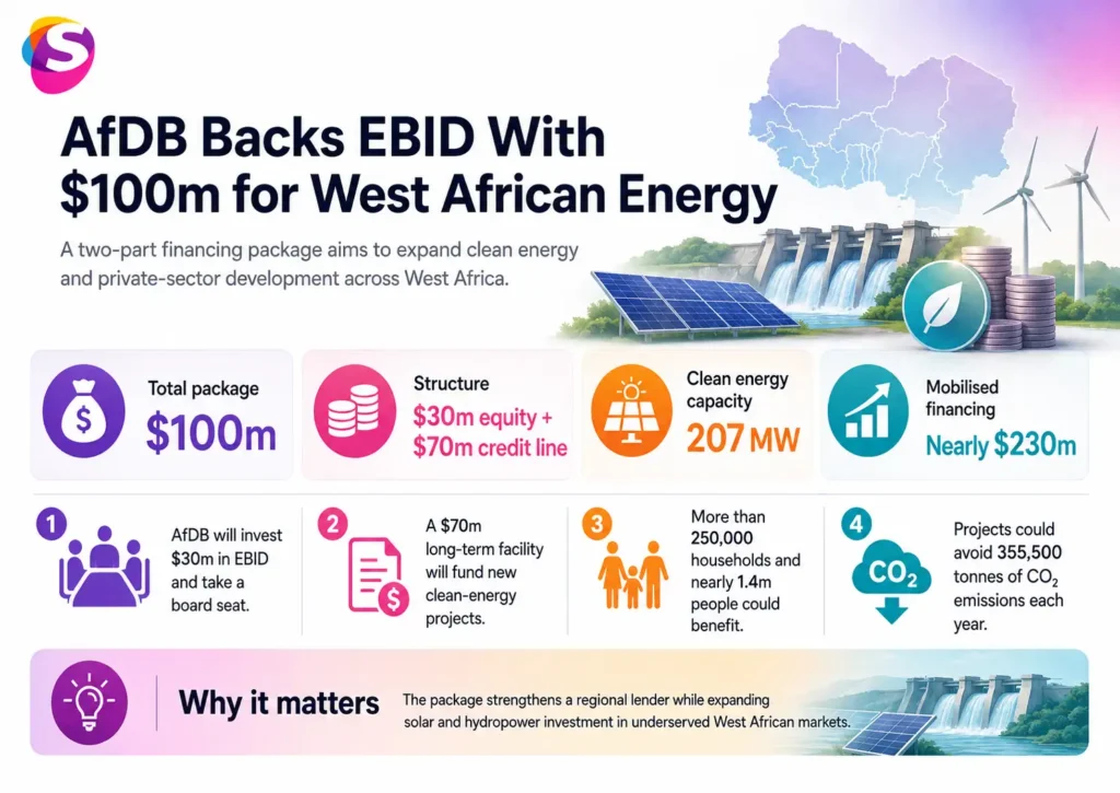 Infographic showing AfDB’s $100 million funding for EBID, highlighting energy projects, regional power development, and investment impact across West Africa