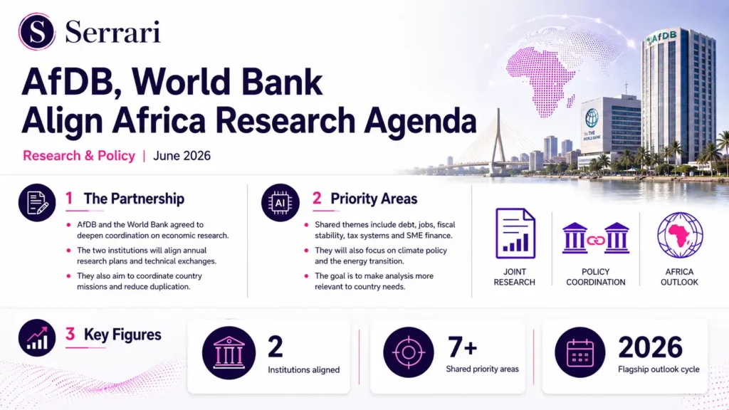Infographic showing AfDB and World Bank collaboration on Africa economic research, highlighting shared data systems, policy alignment, and development impact