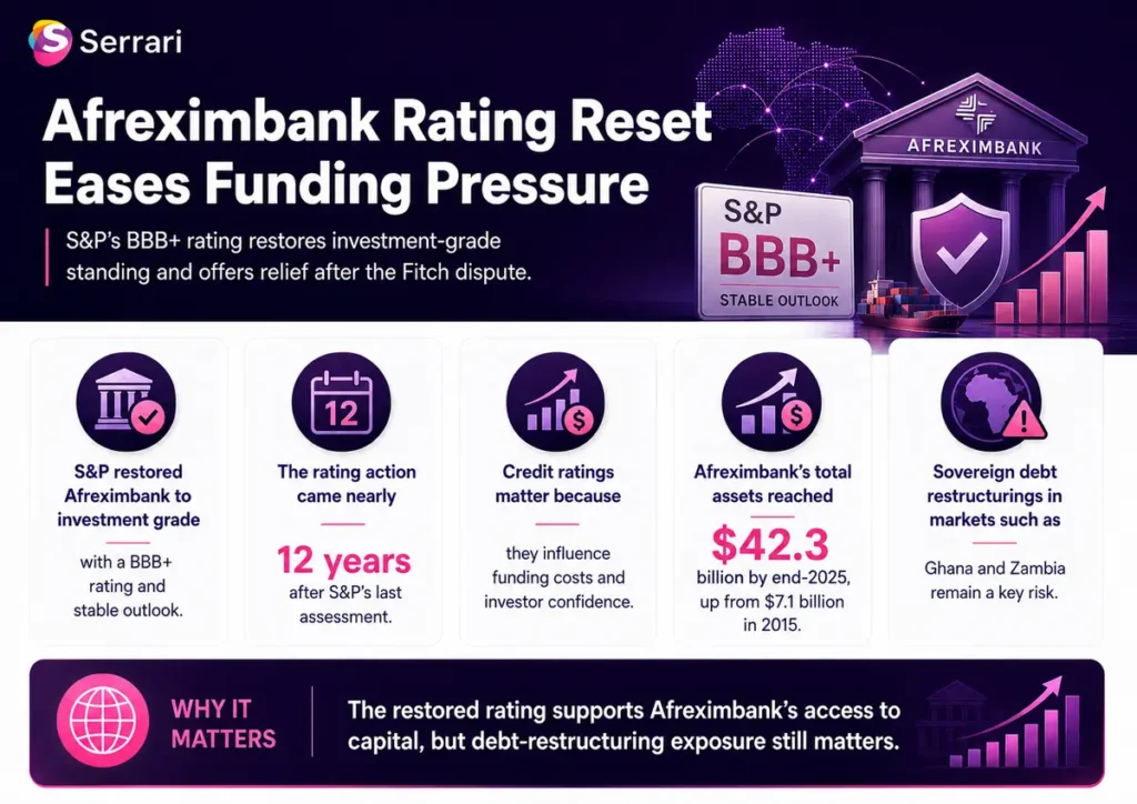 Infographic showing Afreximbank’s rating reset easing funding pressure, highlighting improved credit outlook, stronger trade finance capacity, and African market stability.