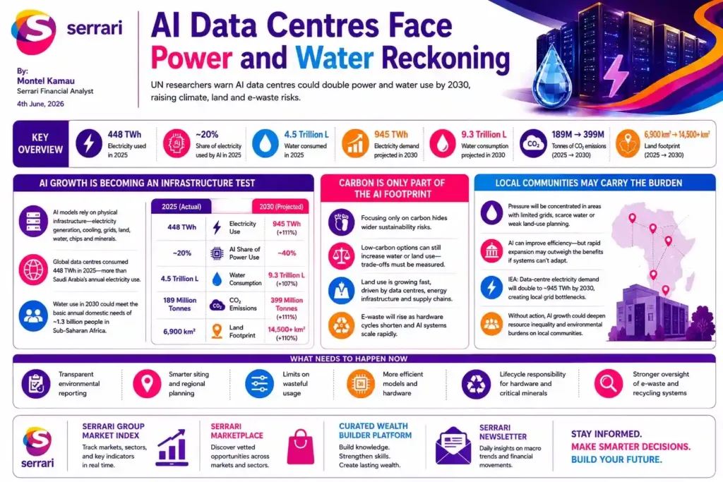 AI data centres facing growing pressure over electricity demand and water usage driven by large-scale computing and cooling infrastructure needs.