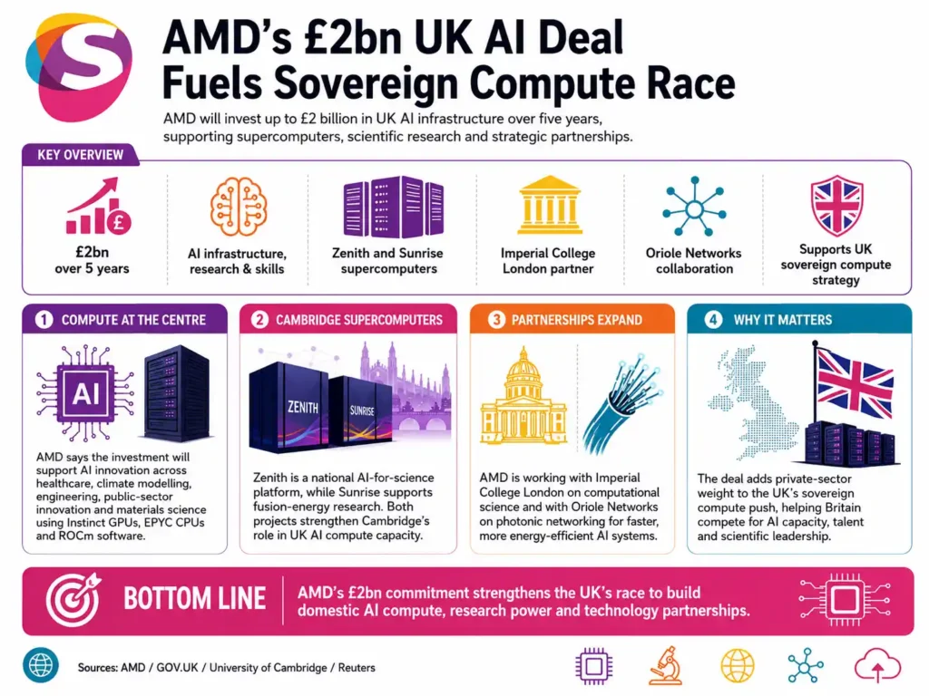 Infographic showing AMD’s £2bn UK AI deal, highlighting sovereign compute investments, AI infrastructure expansion, and competition for national computing capacity.