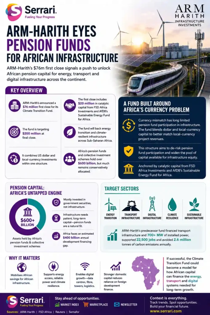 Infographic showing ARM-Harith’s strategy to attract pension fund capital for African infrastructure investment, supporting long-term development and economic growth.