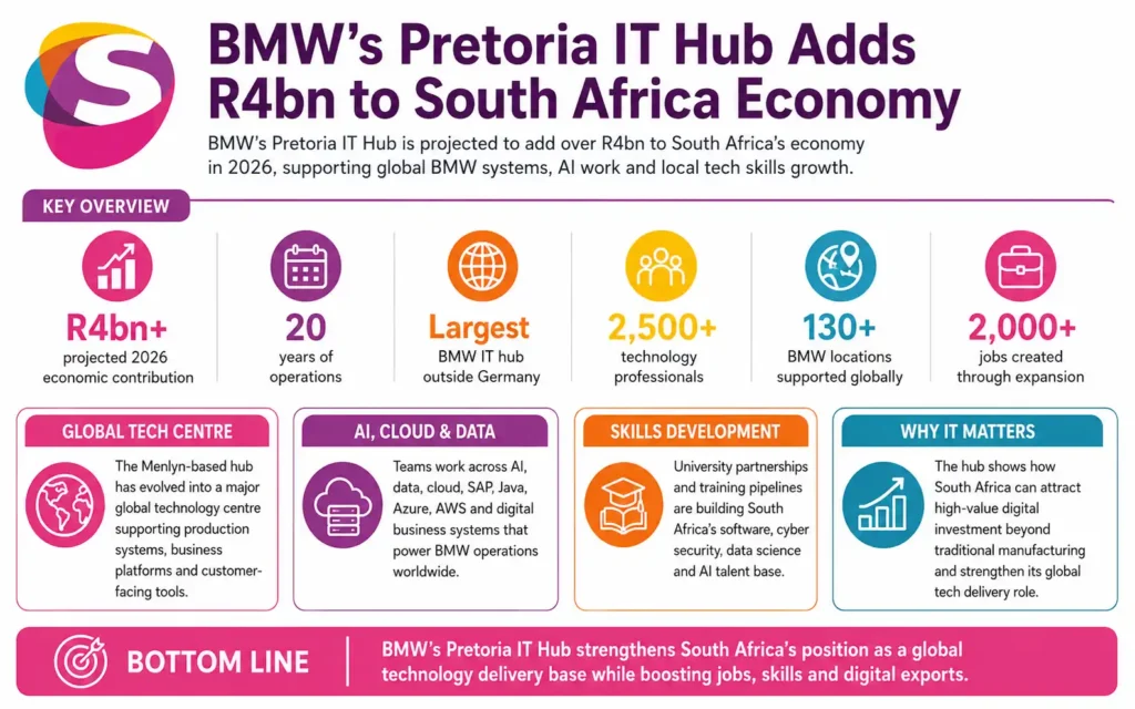 Infographic showing BMW’s Pretoria IT hub impact, highlighting R4bn contribution to South Africa’s economy through digital innovation and automotive technology.