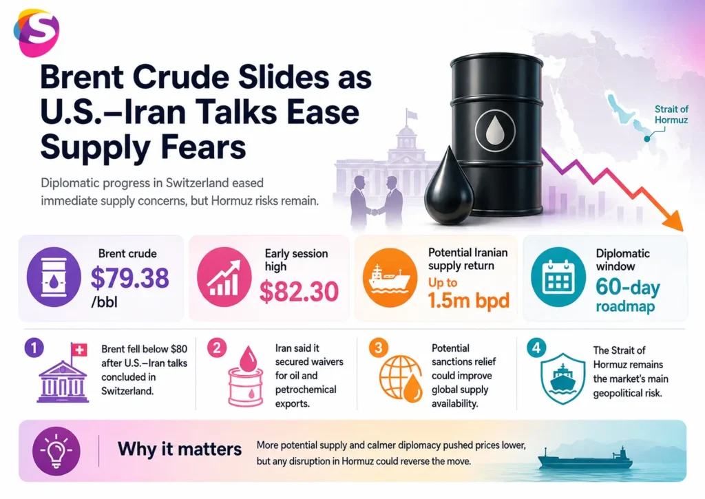 Infographic showing Brent crude price movements after US-Iran negotiations reduced supply fears, highlighting impacts on energy markets and global oil flows