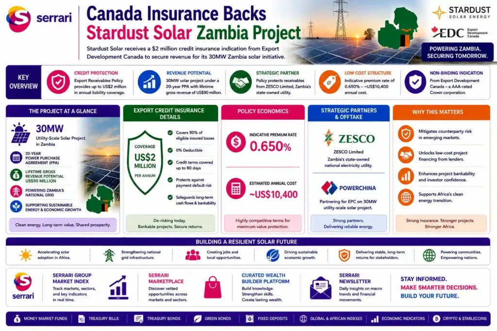 Infographic showing Canadian insurance backing Stardust Solar Zambia project highlighting renewable energy investment flow and solar infrastructure development in Africa.