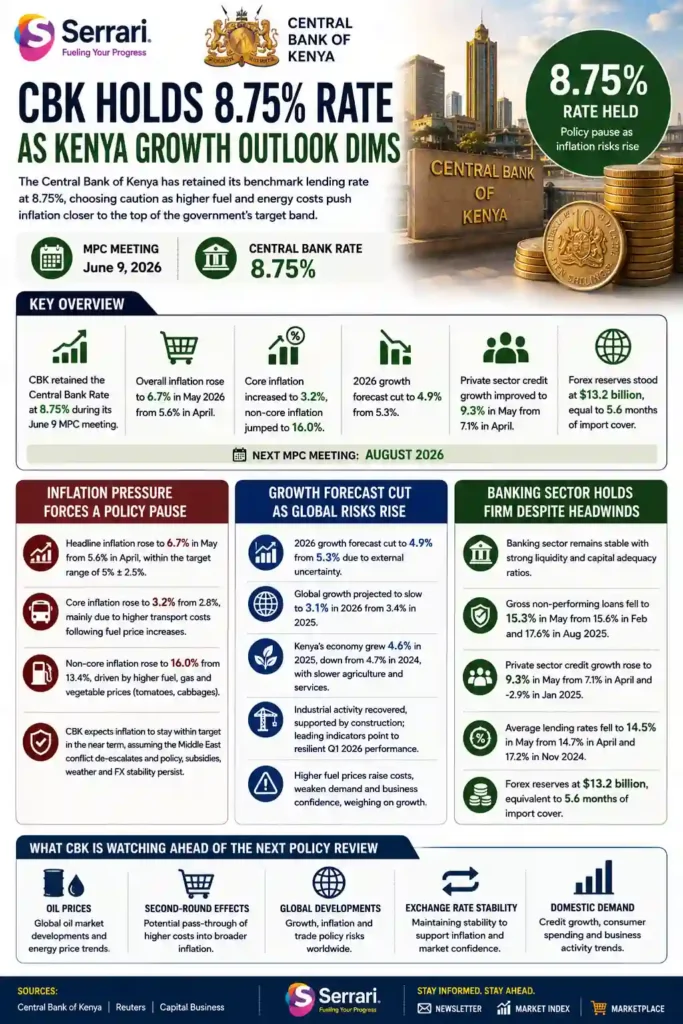 Infographic showing CBK holding the 8.75% policy rate, highlighting Kenya’s monetary policy stance, inflation control, and weakening growth outlook.