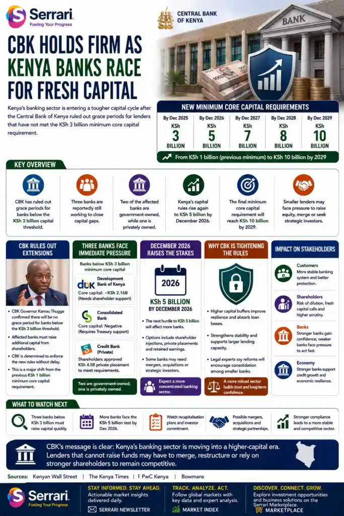 Infographic showing CBK holding policy steady while Kenyan banks compete for fresh capital, highlighting financial stability, liquidity pressures, and credit growth dynamics.