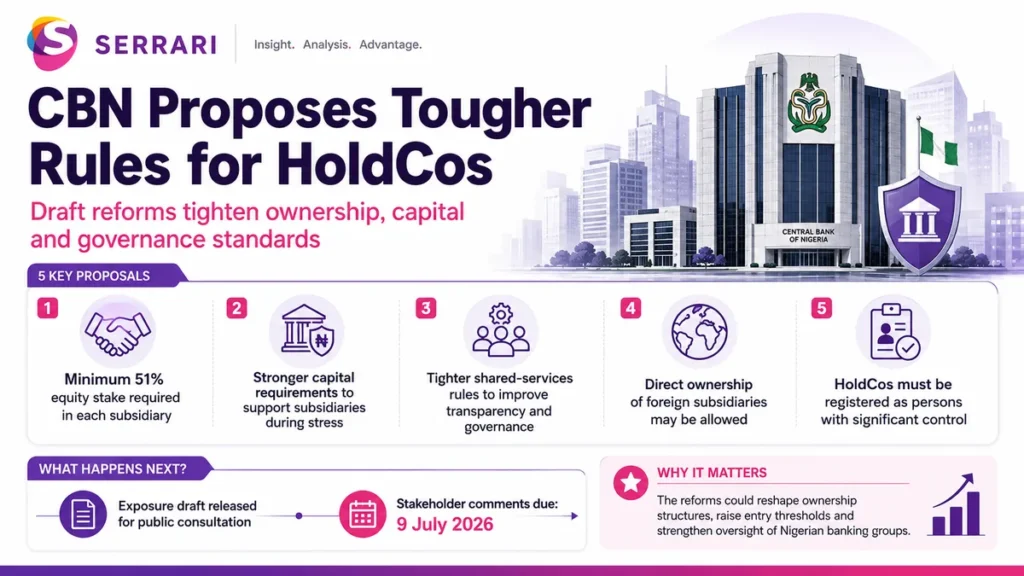 Infographic showing the Central Bank of Nigeria's proposed tougher HoldCo rules and their impact on Nigerian banks and financial groups