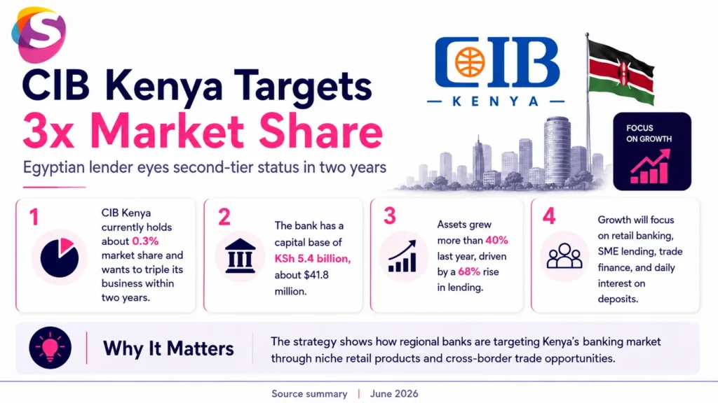 Infographic highlighting CIB Kenya’s growth plans in East Africa, including market expansion, banking services, and regional financial opportunities