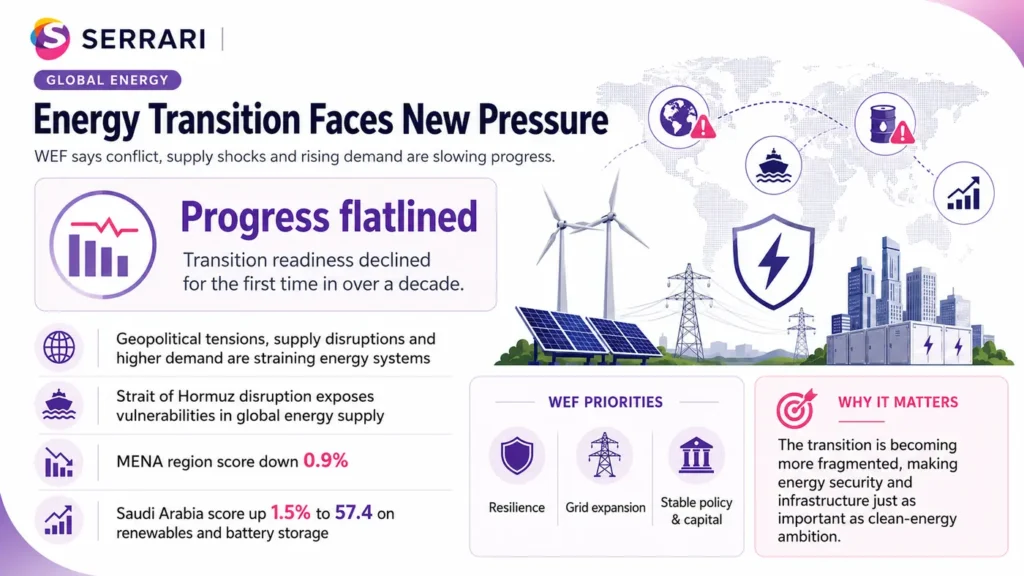 Infographic showing how energy security disruptions are affecting the global energy transition, including impacts on renewable investment, fossil fuel demand, and policy decisions