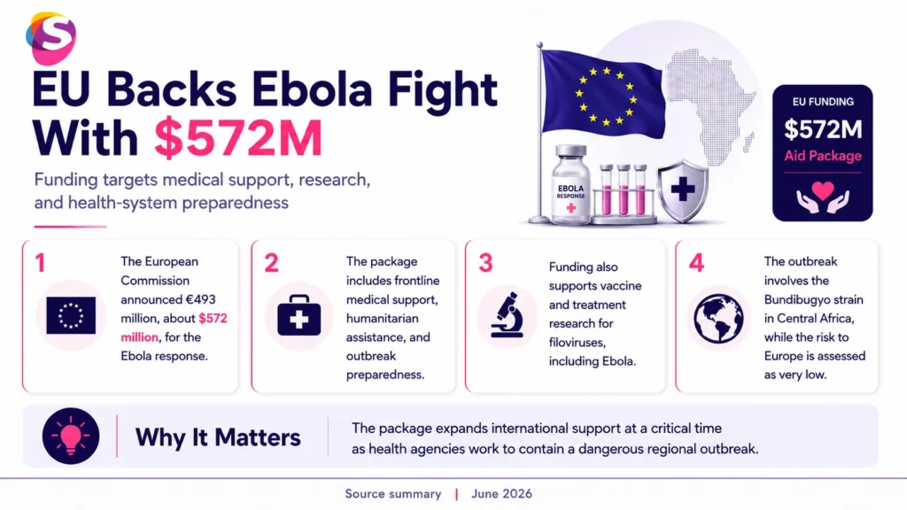 Infographic showing EU $572 million Ebola response funding, including allocation to healthcare support, emergency response, and disease control