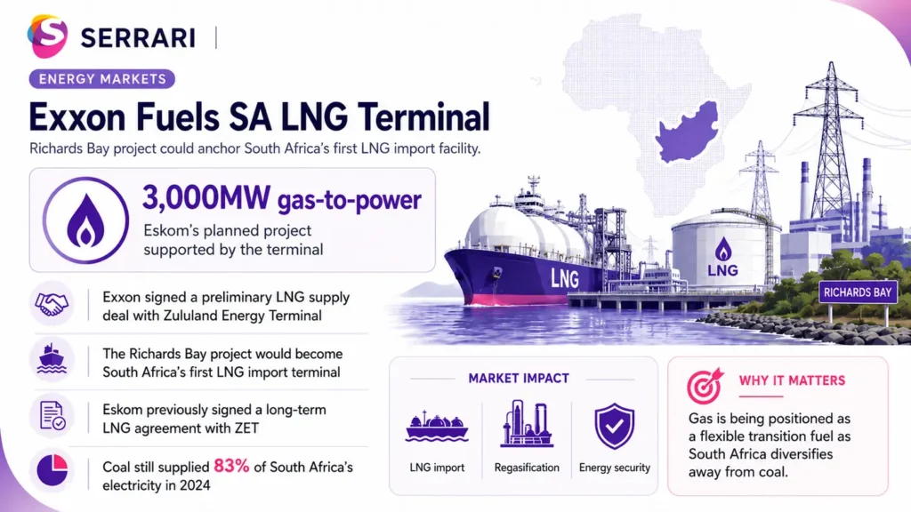 Infographic showing how the Exxon LNG deal advances South Africa’s gas pivot plan, including energy security benefits, infrastructure investment, and fuel transition goals