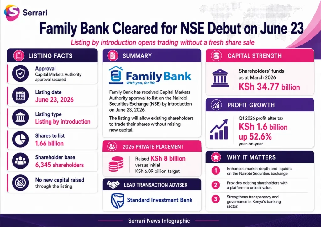 Infographic showing Family Bank’s NSE debut after CMA greenlight, highlighting IPO listing process, capital market expansion, and Kenya’s banking sector growth.