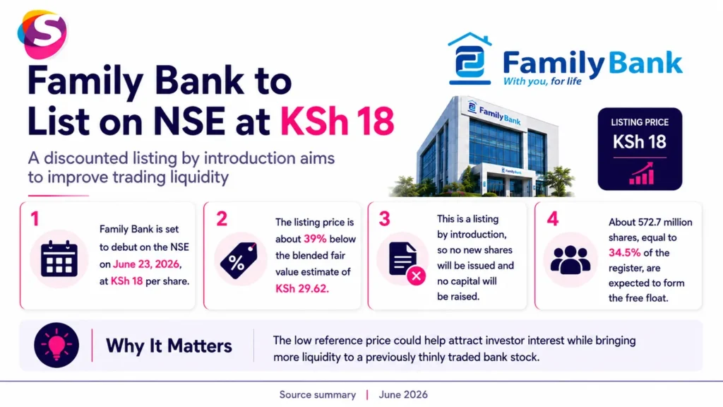 Infographic showing Family Bank’s NSE listing performance, opening discount, valuation metrics, and investor market reaction
