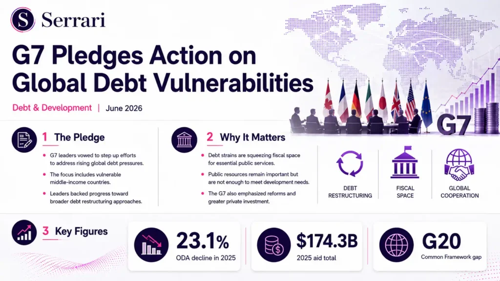 Infographic showing G7 debt pledge framework and its impact on global finance pressures, including debt relief flows, emerging markets, and fiscal stability