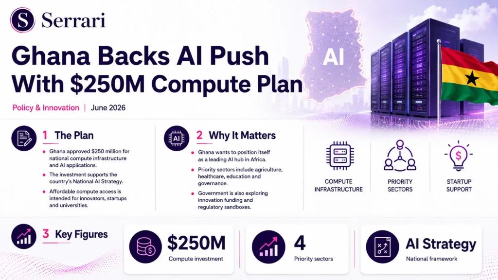 Infographic illustrating Ghana's $250 million AI compute investment, highlighting data infrastructure, AI capacity growth, and ambitions for African technology leadership
