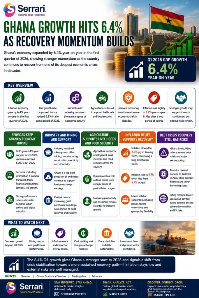 Infographic showing Ghana’s 6.4% GDP growth, highlighting economic recovery momentum, inflation trends, investment inflows, and sector performance.