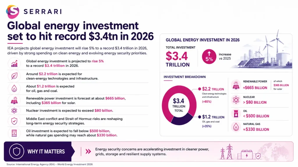 Infographic showing the projected $3.4 trillion global energy investment in 2026, highlighting spending on renewables, fossil fuels, power grids, and clean technology
