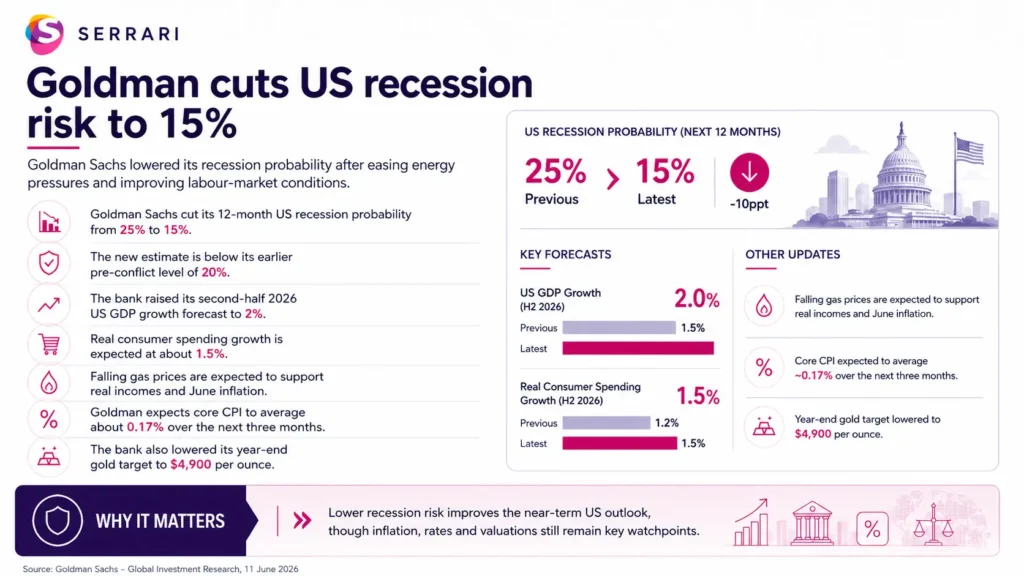 Infographic showing Goldman Sachs reducing US recession risk to 15 percent after the Iran deal, highlighting economic forecasts, market sentiment, and geopolitical developments