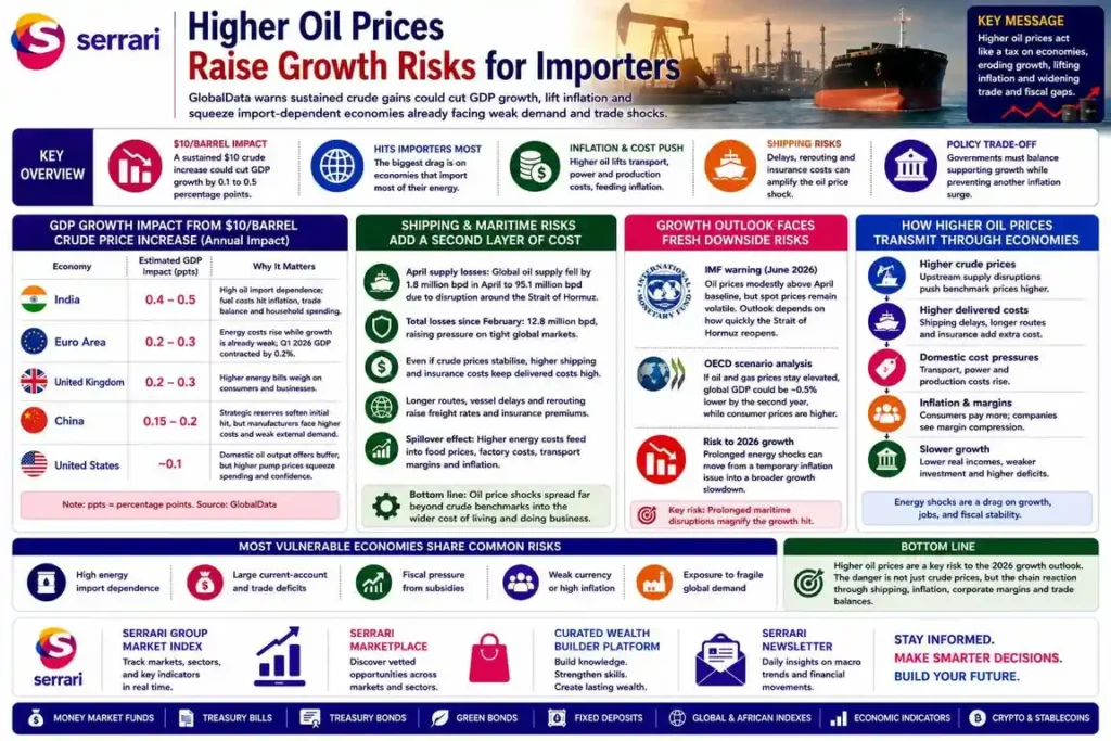 Infographic showing how higher oil prices raise growth risks for importing countries through inflation, energy cost spikes, and worsening trade balances.