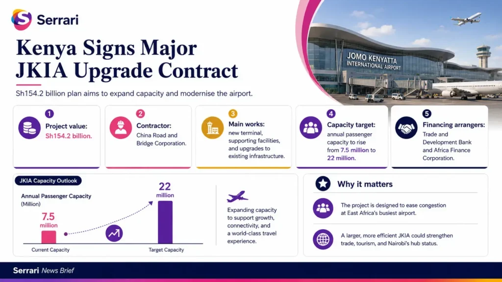 Infographic showing Kenya’s Sh154.2 billion JKIA modernisation project, highlighting airport upgrades, passenger capacity expansion, infrastructure improvements, and economic impact