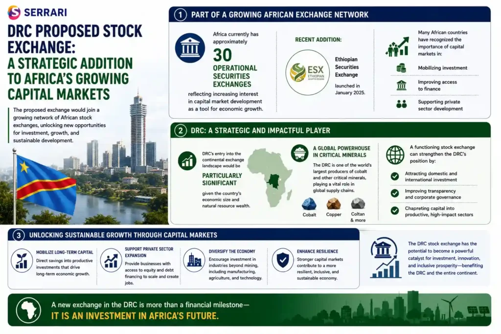 The proposed stock exchange in the Democratic Republic of Congo (DRC) and its potential role in strengthening Africa’s capital markets. The infographic explains that Africa currently has approximately 30 operational securities exchanges and notes the launch of the Ethiopian Securities Exchange in January 2025 as a recent example of capital market expansion on the continent. It emphasizes the DRC’s strategic importance due to its large economy and abundant natural resources, including cobalt and other critical minerals essential to global supply chains. The infographic also outlines how a functioning stock exchange could attract domestic and international investment, improve access to finance, strengthen corporate governance, support private sector development, and channel capital into sectors that promote sustainable economic growth and diversification. 